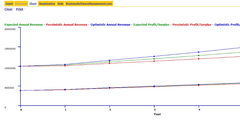 Business Forecast Sensitivity Chart